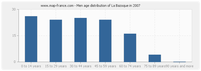 Men age distribution of La Bazoque in 2007